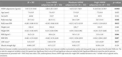 Integrated neuromuscular training intervention applied in schools induces a higher increase in salivary high molecular weight adiponectin and a more favorable body mass index, cardiorespiratory fitness and muscle strength in children as compared to the traditional physical education classes